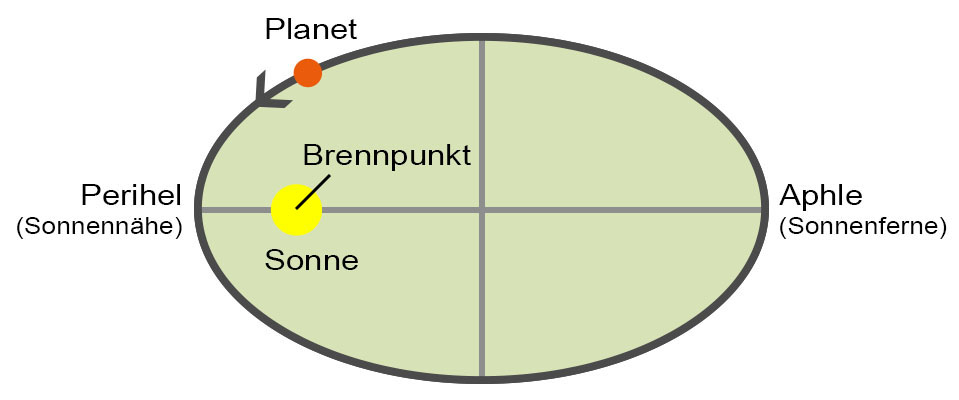 1. Kepler'sche Gesetz