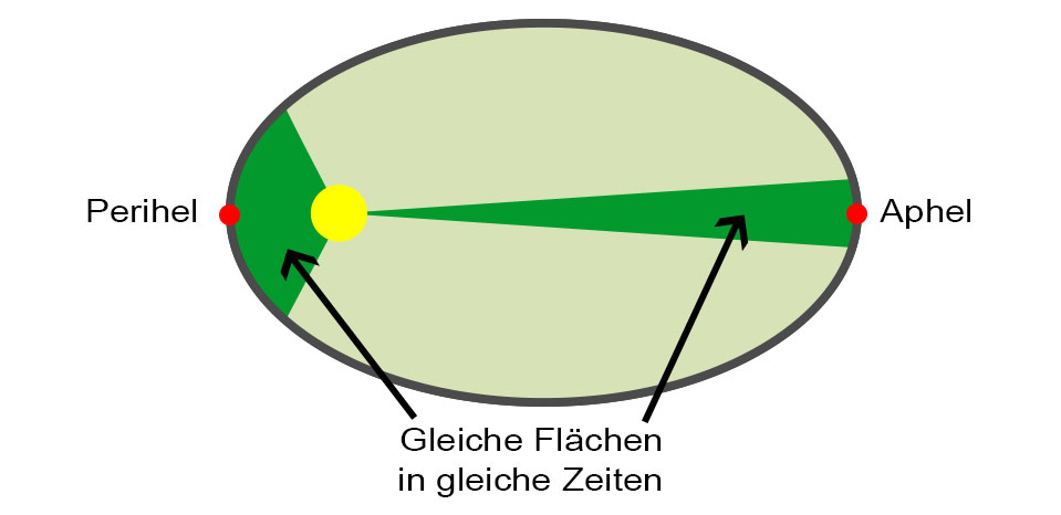 2. Kepler'sche Gesetz