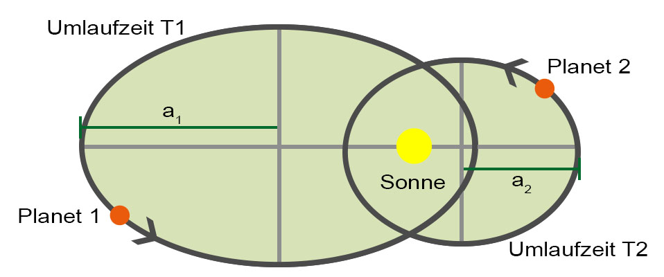 3. Kepler'sche Gesetz